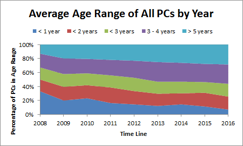 pcagerange