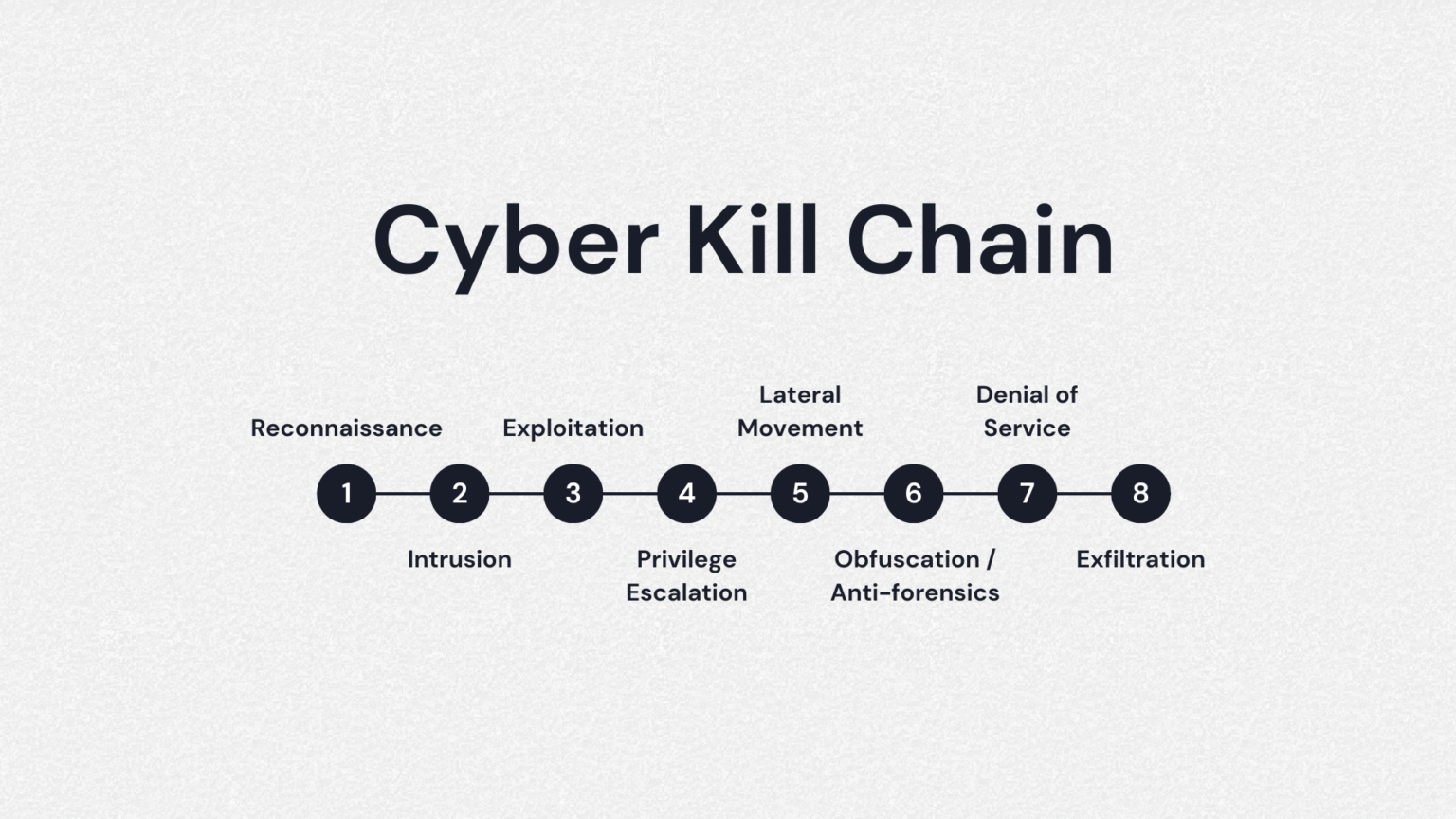 The Cyber Kill Chain Explained Pc Matic 