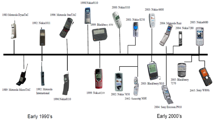 L'évolution des téléphones mobiles - Playhooky